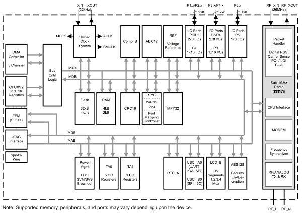 Texas Instruments' CC430F5137 and CC430F6137 ICs